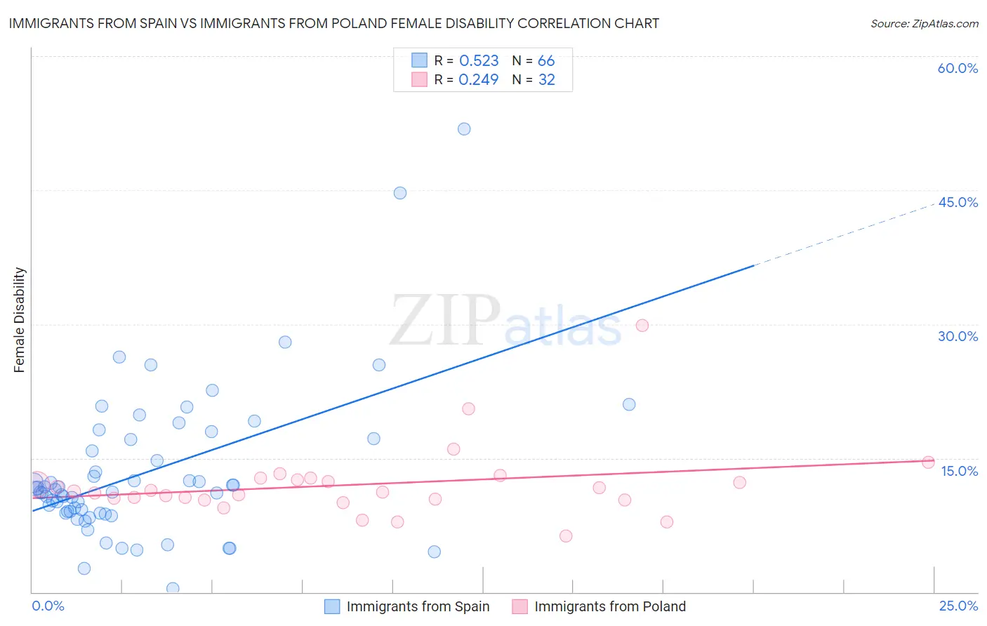 Immigrants from Spain vs Immigrants from Poland Female Disability