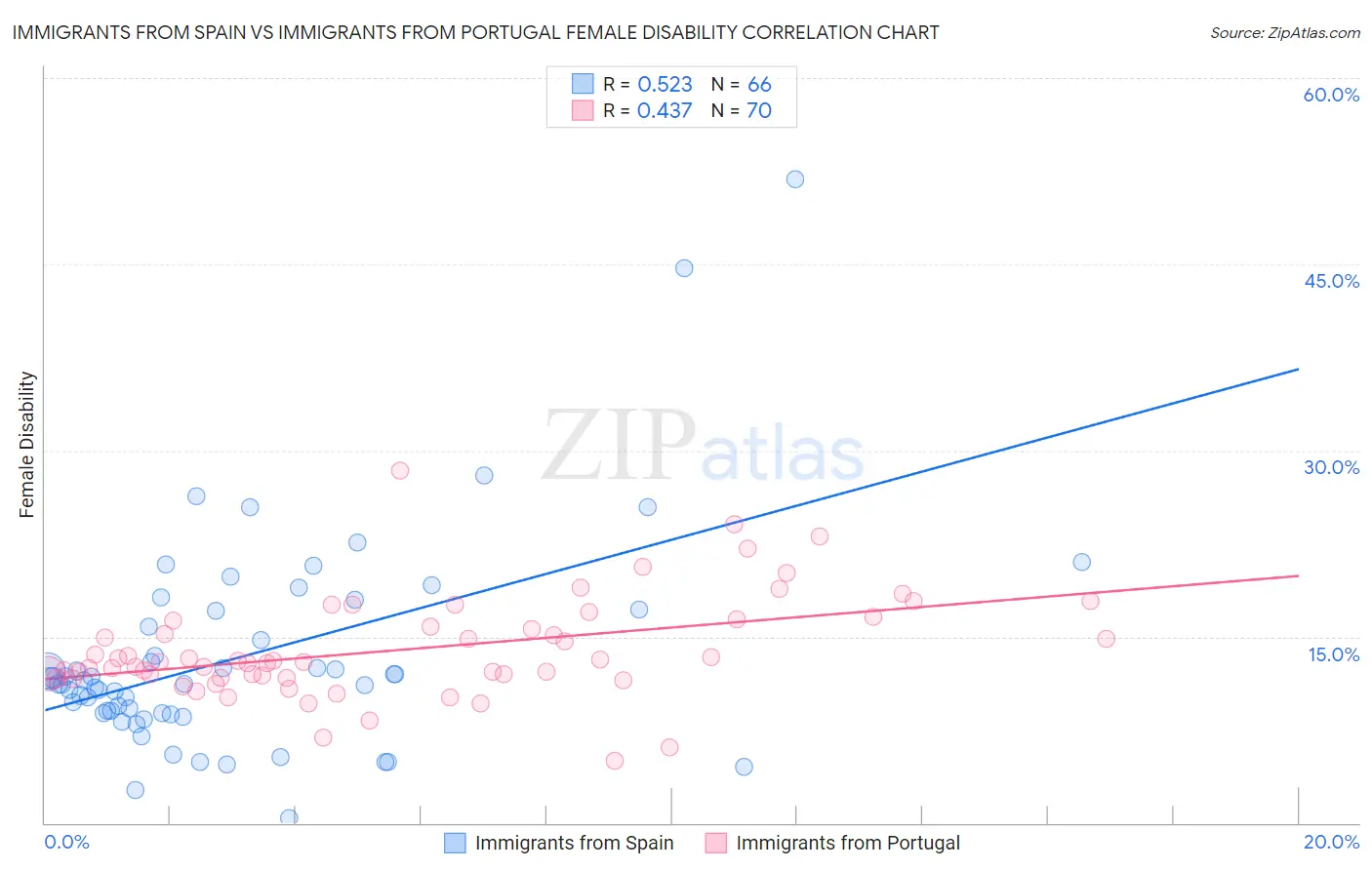 Immigrants from Spain vs Immigrants from Portugal Female Disability