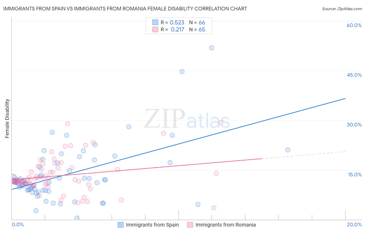 Immigrants from Spain vs Immigrants from Romania Female Disability