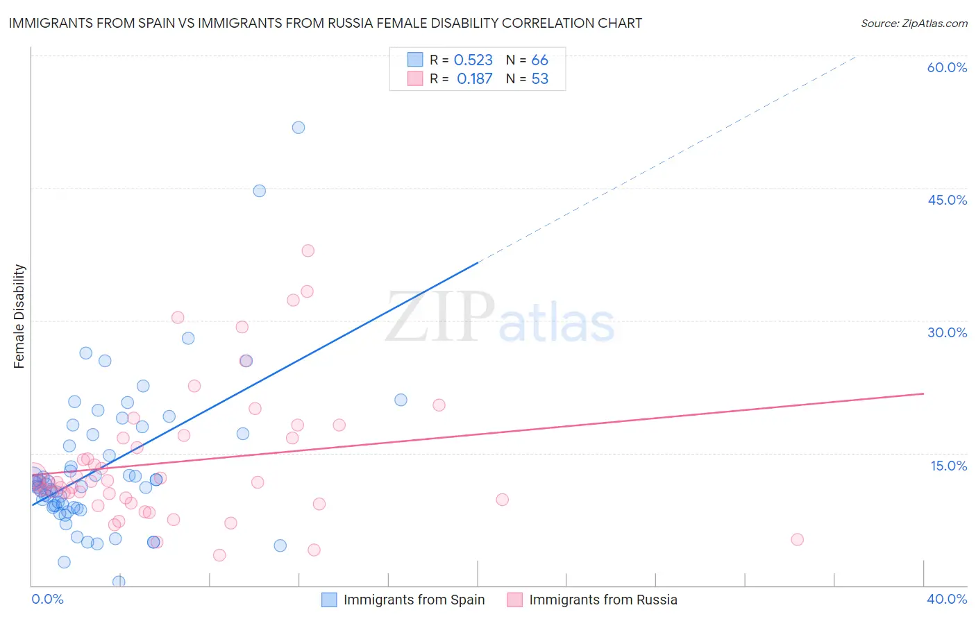 Immigrants from Spain vs Immigrants from Russia Female Disability