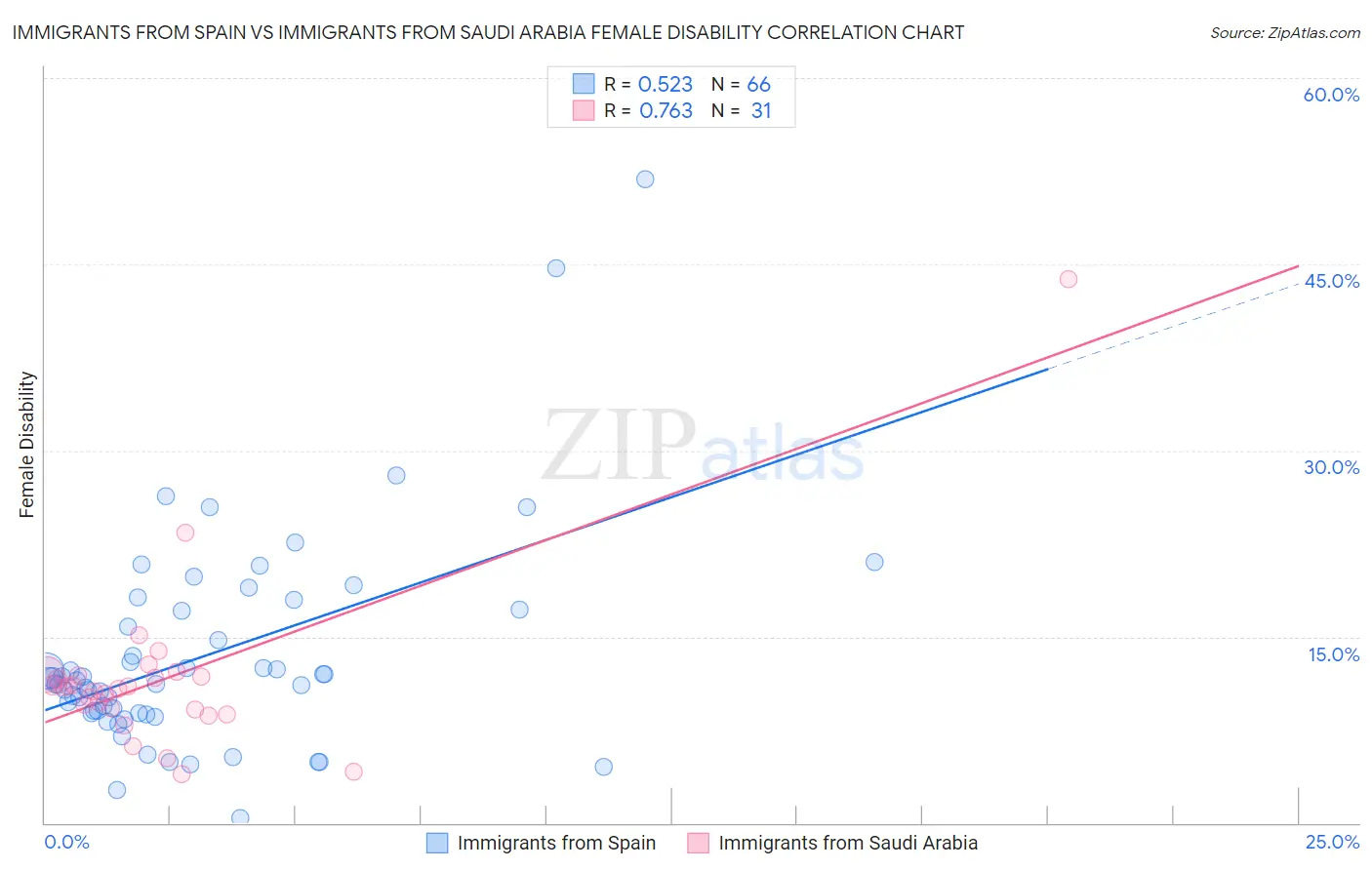Immigrants from Spain vs Immigrants from Saudi Arabia Female Disability