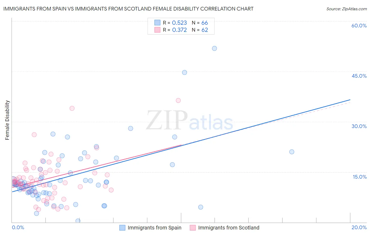 Immigrants from Spain vs Immigrants from Scotland Female Disability