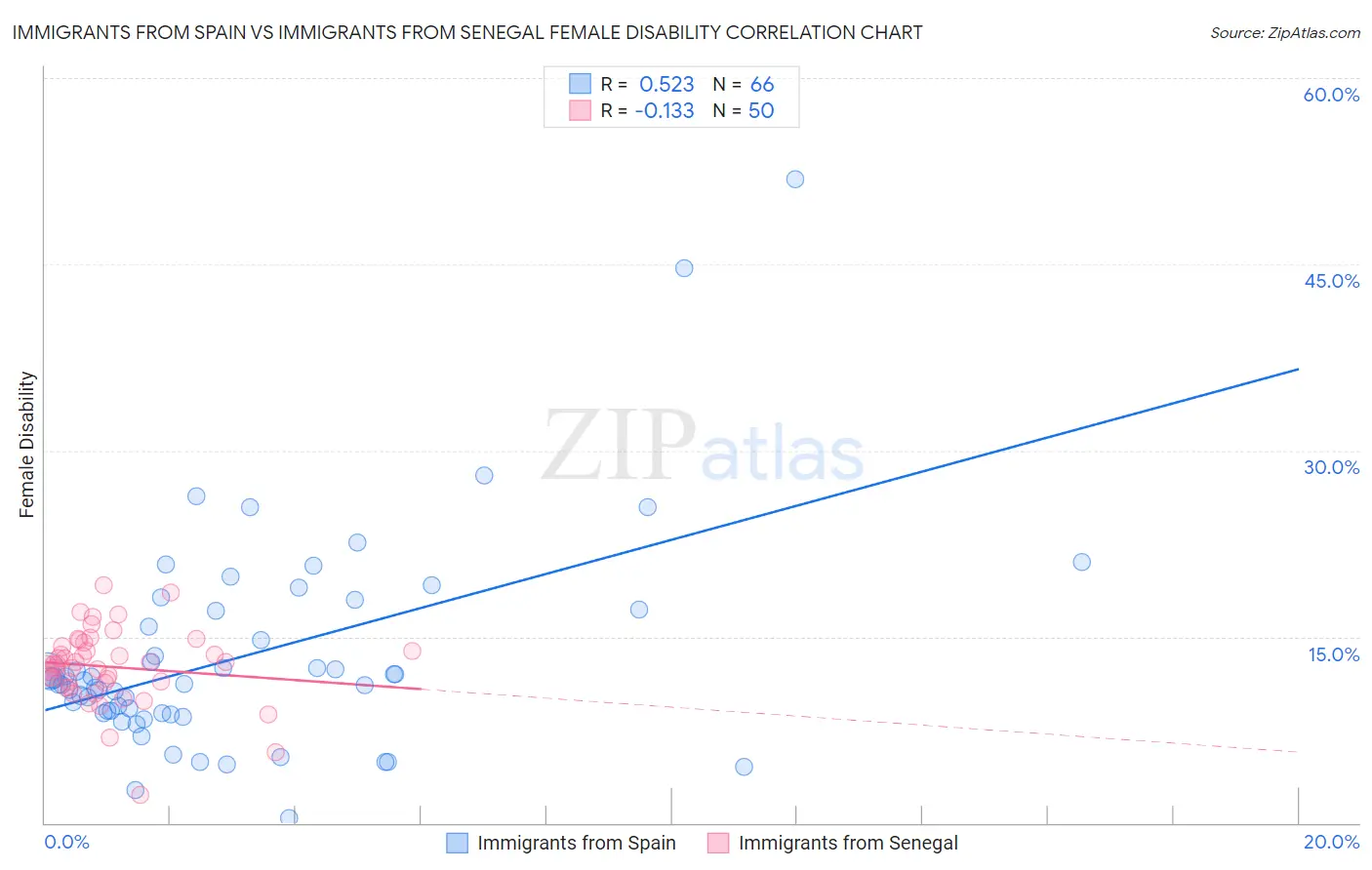 Immigrants from Spain vs Immigrants from Senegal Female Disability