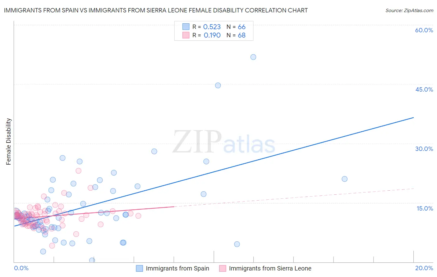 Immigrants from Spain vs Immigrants from Sierra Leone Female Disability