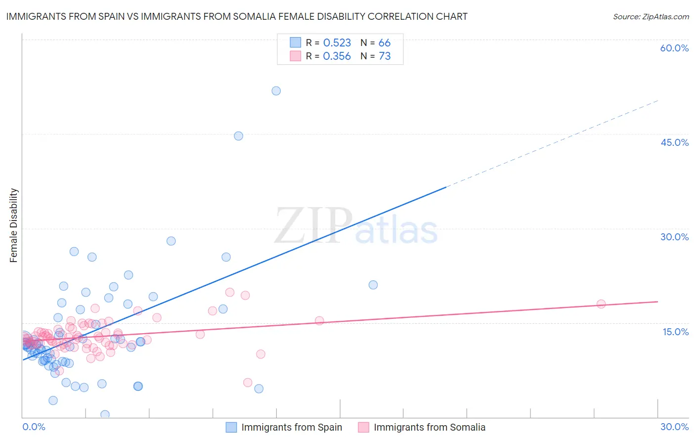 Immigrants from Spain vs Immigrants from Somalia Female Disability