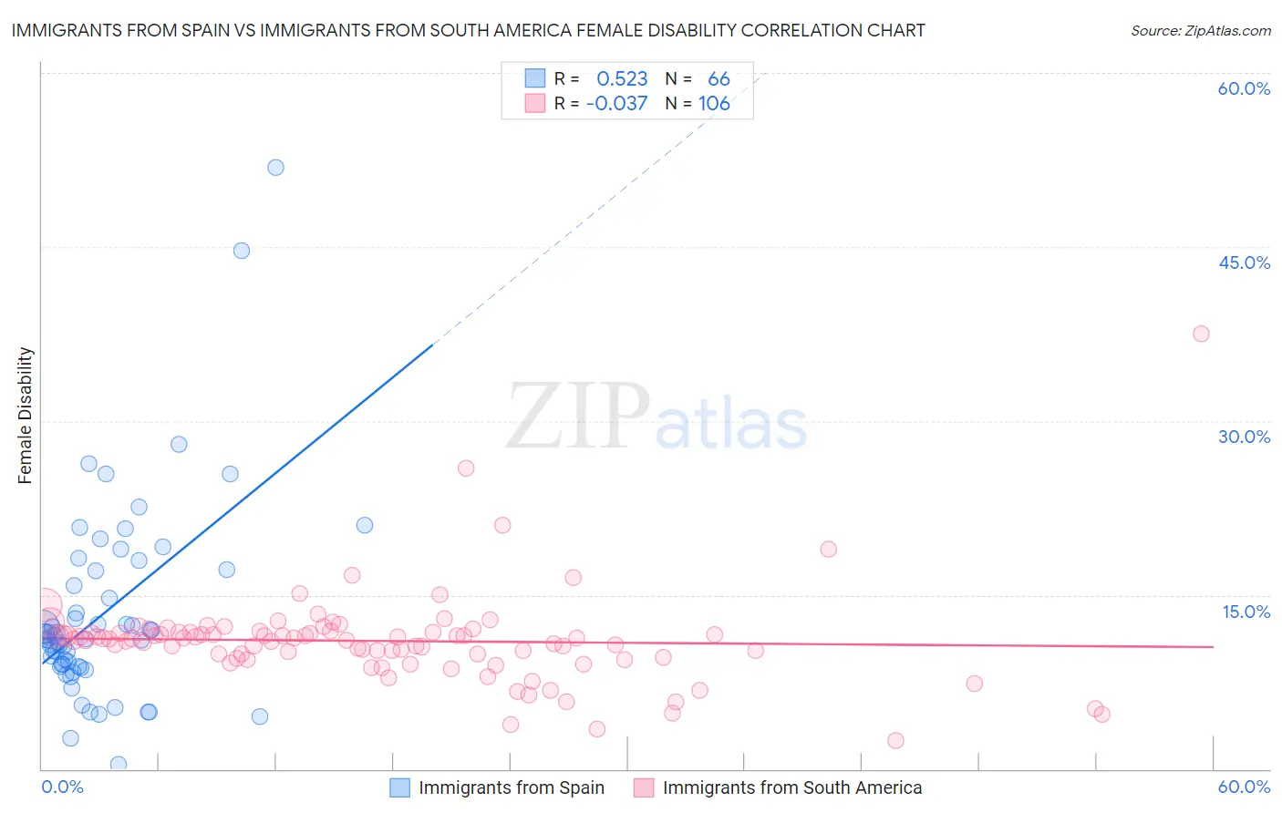Immigrants from Spain vs Immigrants from South America Female Disability