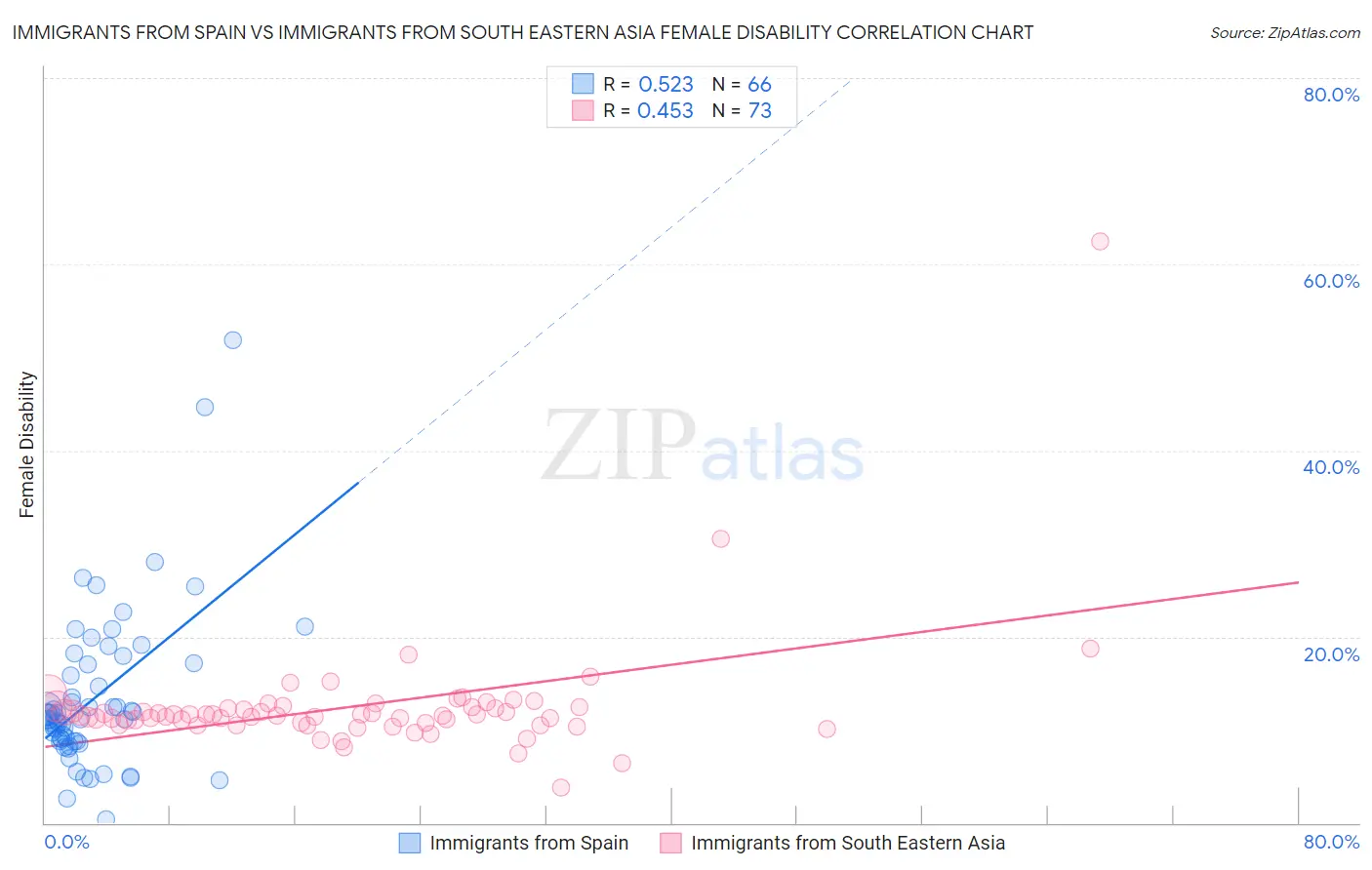 Immigrants from Spain vs Immigrants from South Eastern Asia Female Disability