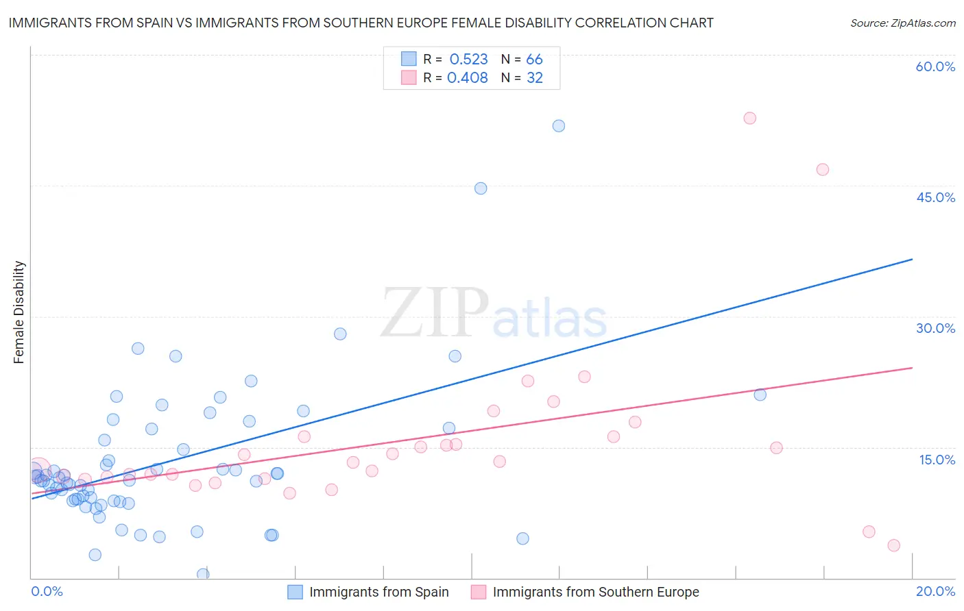 Immigrants from Spain vs Immigrants from Southern Europe Female Disability