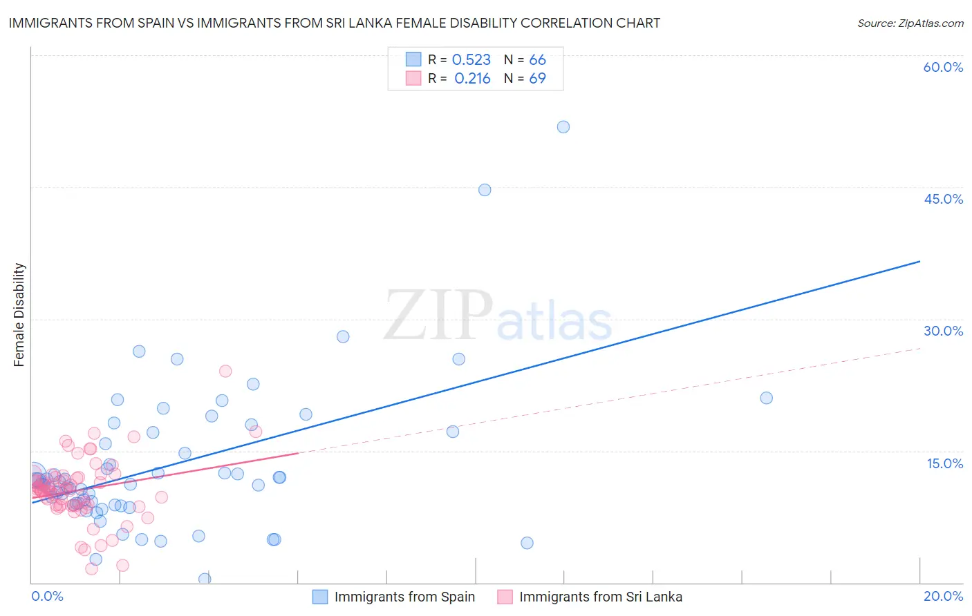 Immigrants from Spain vs Immigrants from Sri Lanka Female Disability