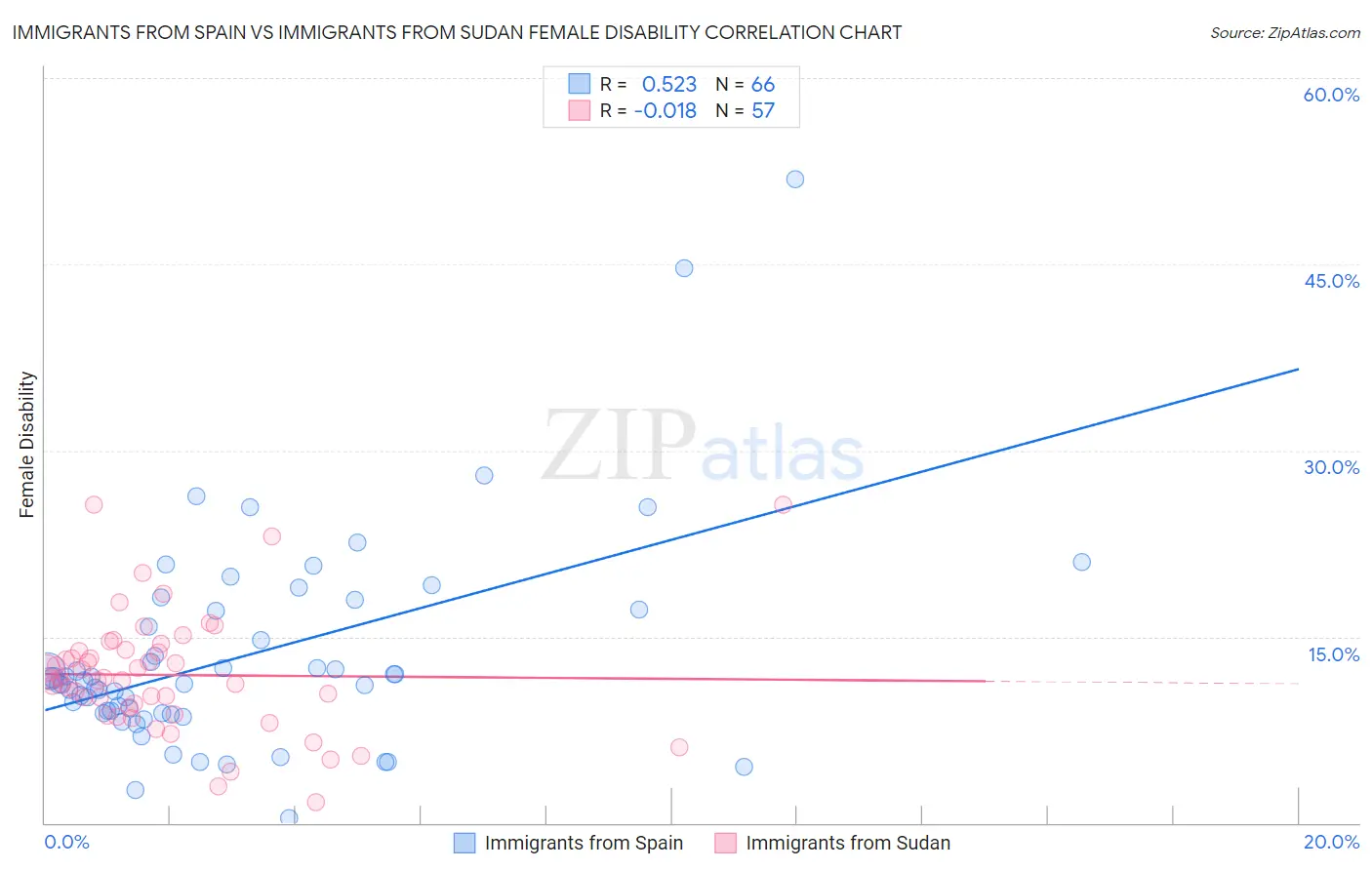 Immigrants from Spain vs Immigrants from Sudan Female Disability