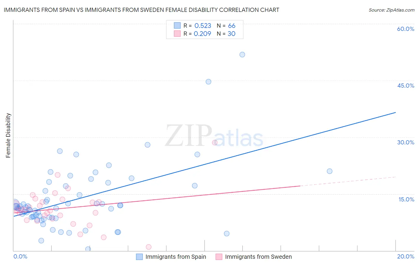 Immigrants from Spain vs Immigrants from Sweden Female Disability