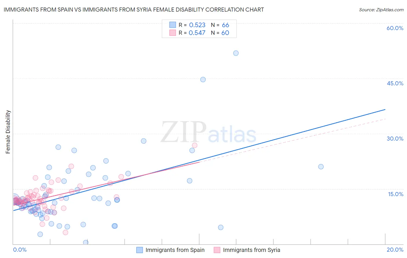 Immigrants from Spain vs Immigrants from Syria Female Disability