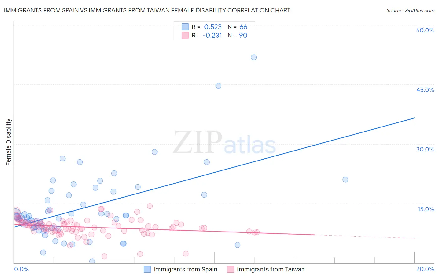 Immigrants from Spain vs Immigrants from Taiwan Female Disability