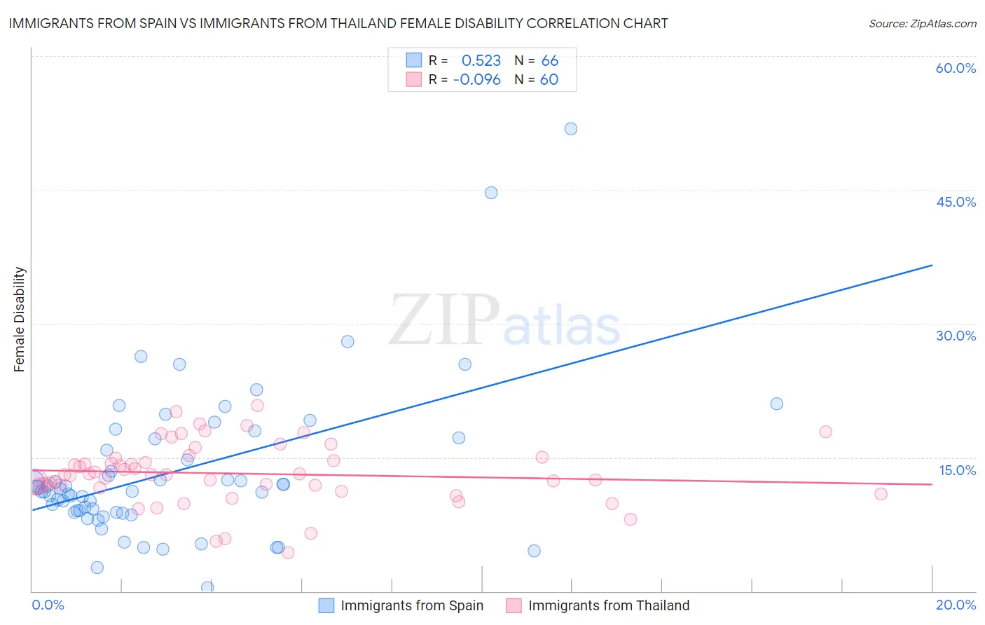 Immigrants from Spain vs Immigrants from Thailand Female Disability
