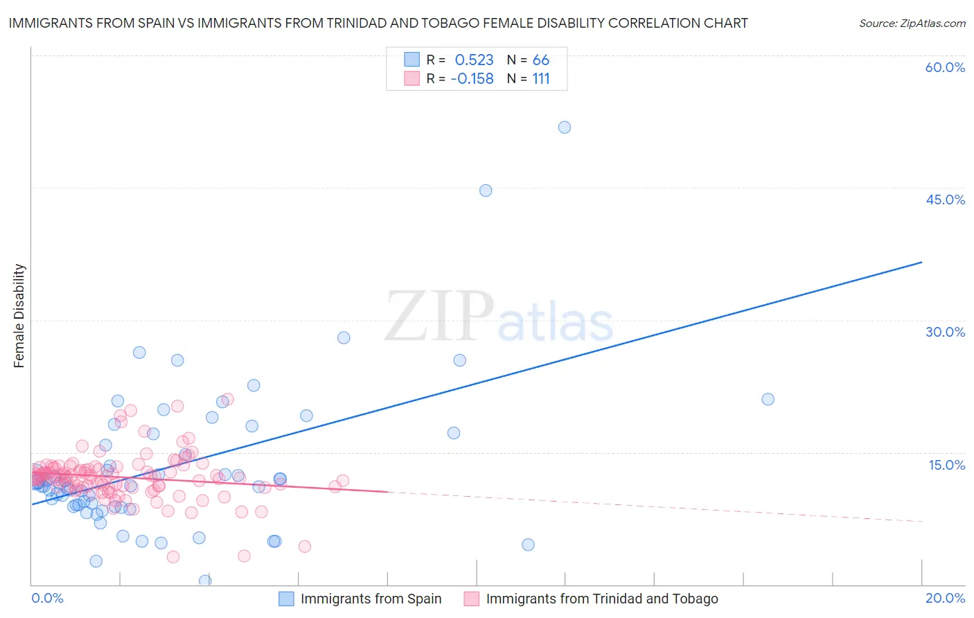 Immigrants from Spain vs Immigrants from Trinidad and Tobago Female Disability