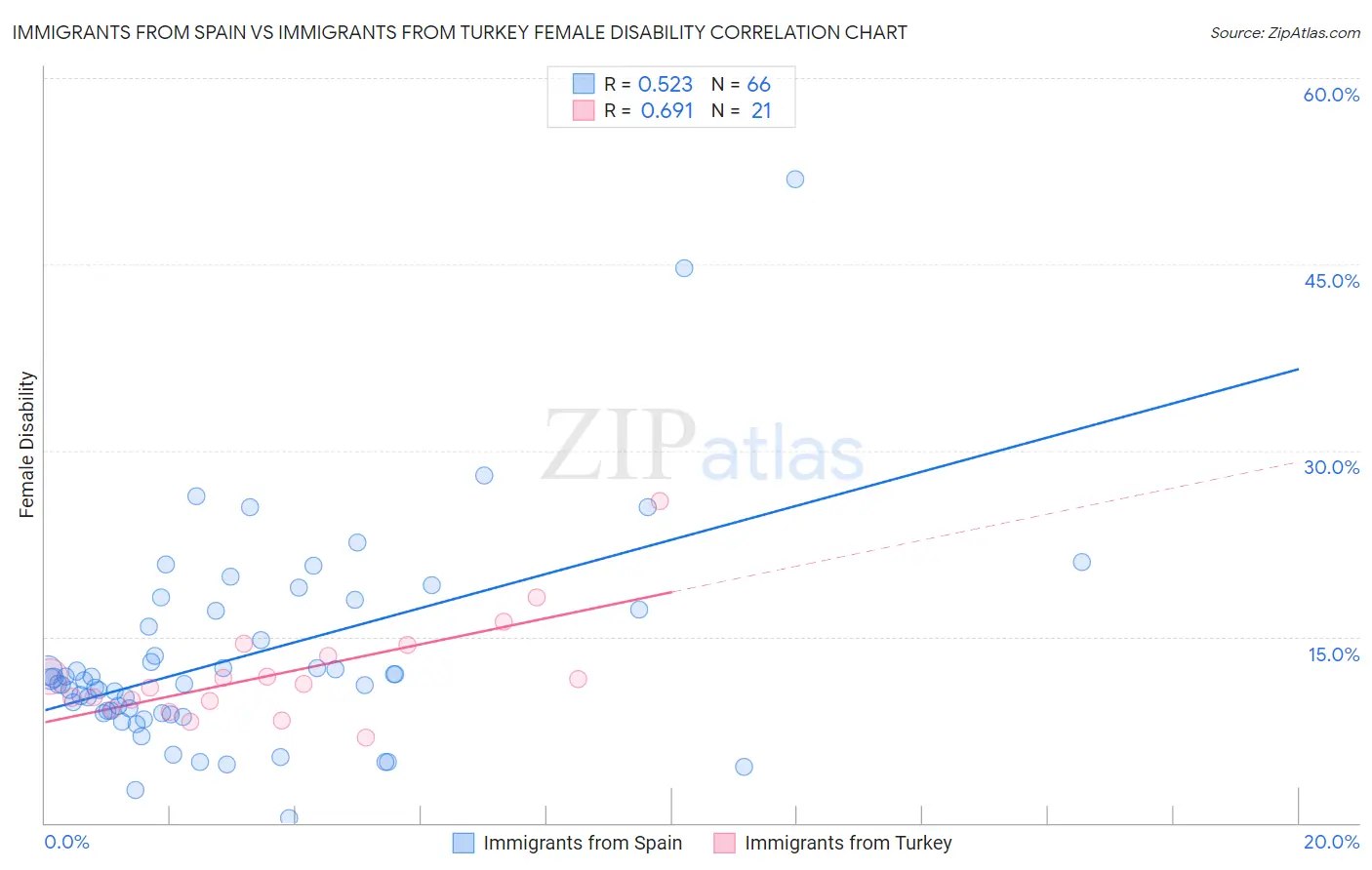 Immigrants from Spain vs Immigrants from Turkey Female Disability