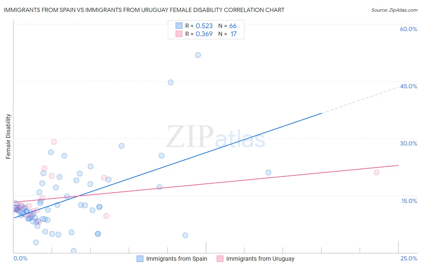 Immigrants from Spain vs Immigrants from Uruguay Female Disability