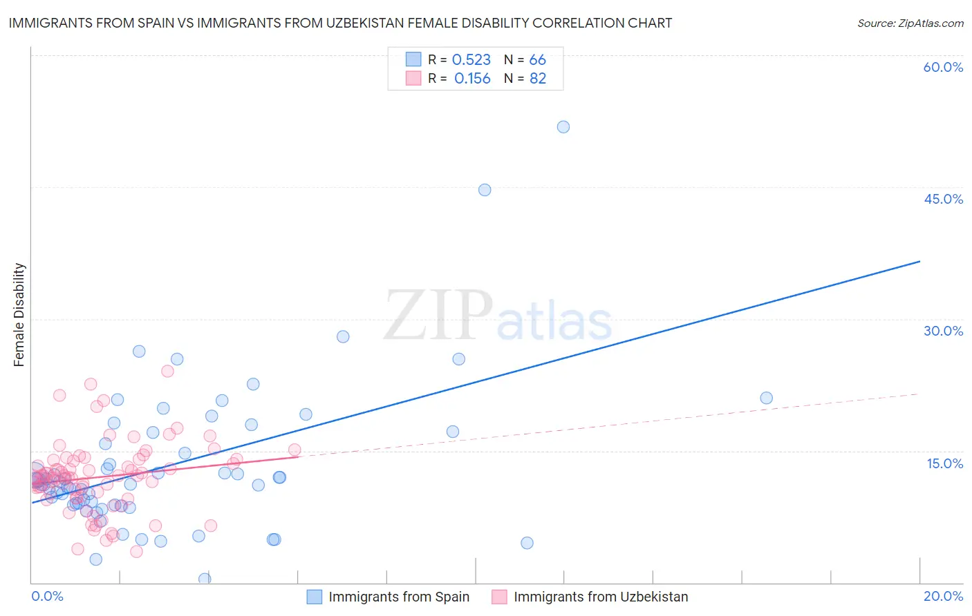 Immigrants from Spain vs Immigrants from Uzbekistan Female Disability