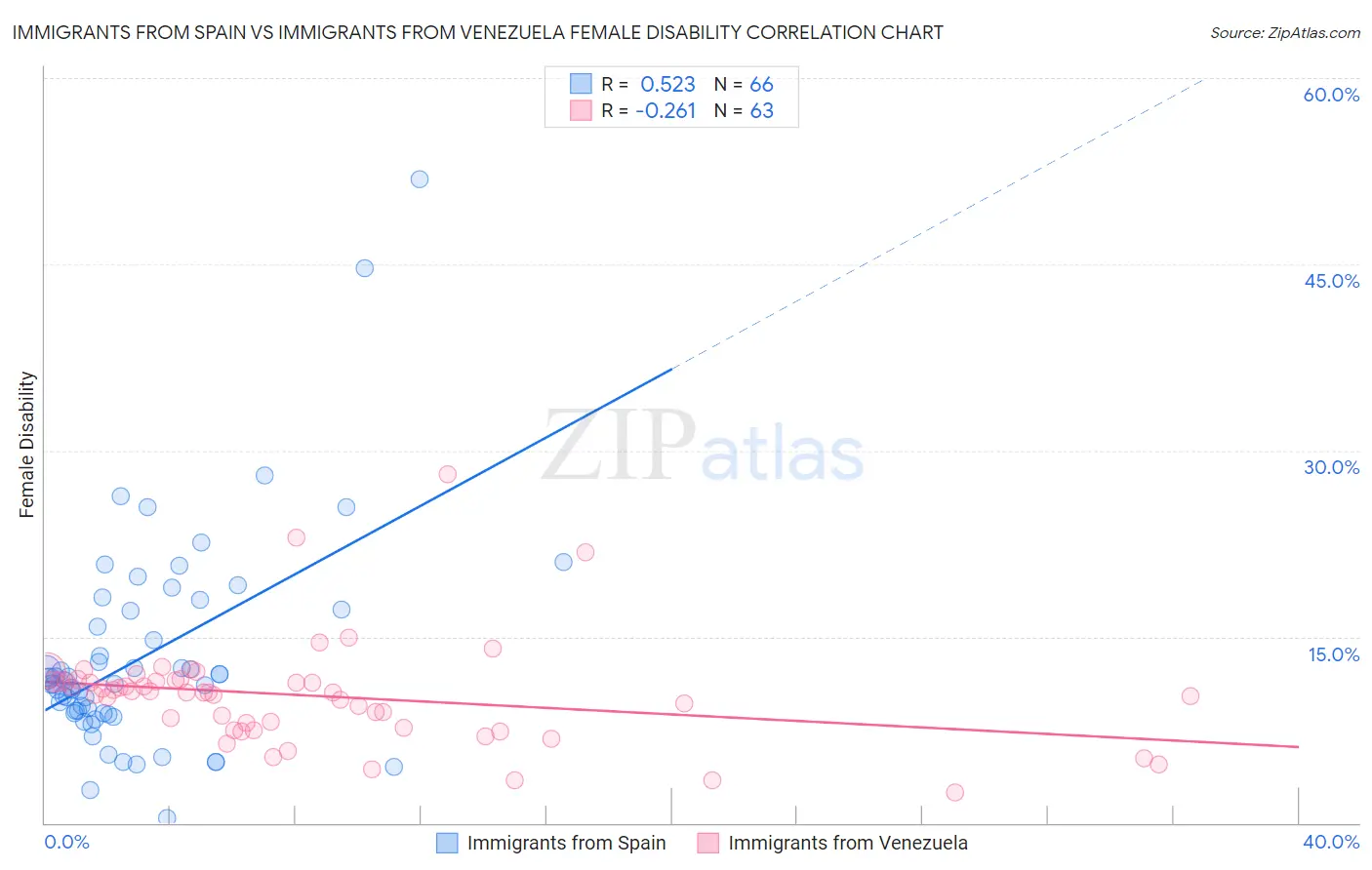 Immigrants from Spain vs Immigrants from Venezuela Female Disability