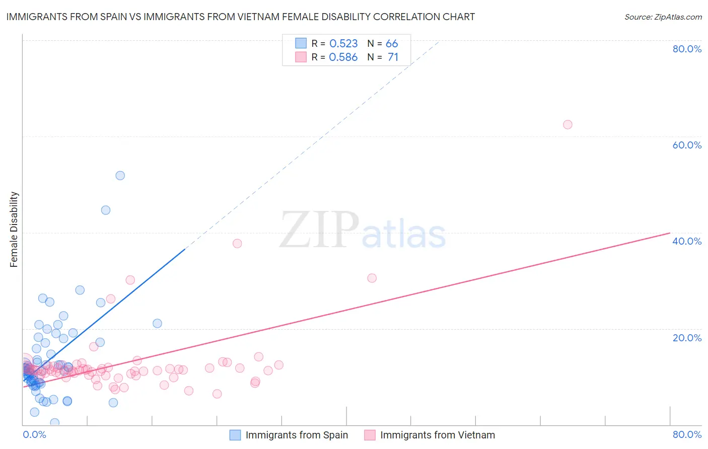 Immigrants from Spain vs Immigrants from Vietnam Female Disability