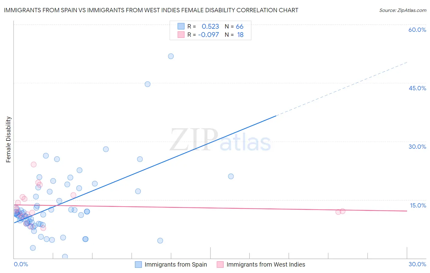 Immigrants from Spain vs Immigrants from West Indies Female Disability
