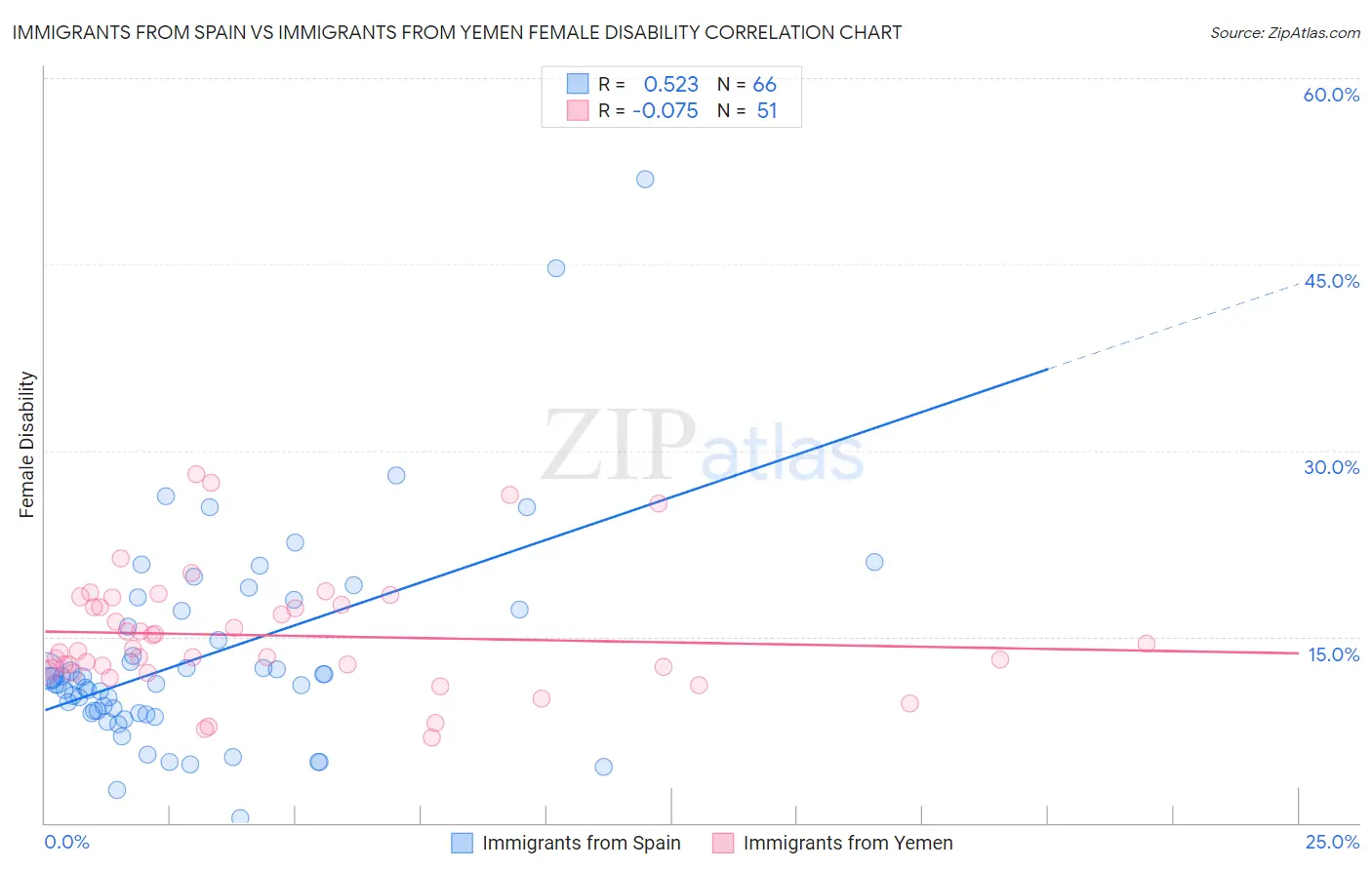 Immigrants from Spain vs Immigrants from Yemen Female Disability