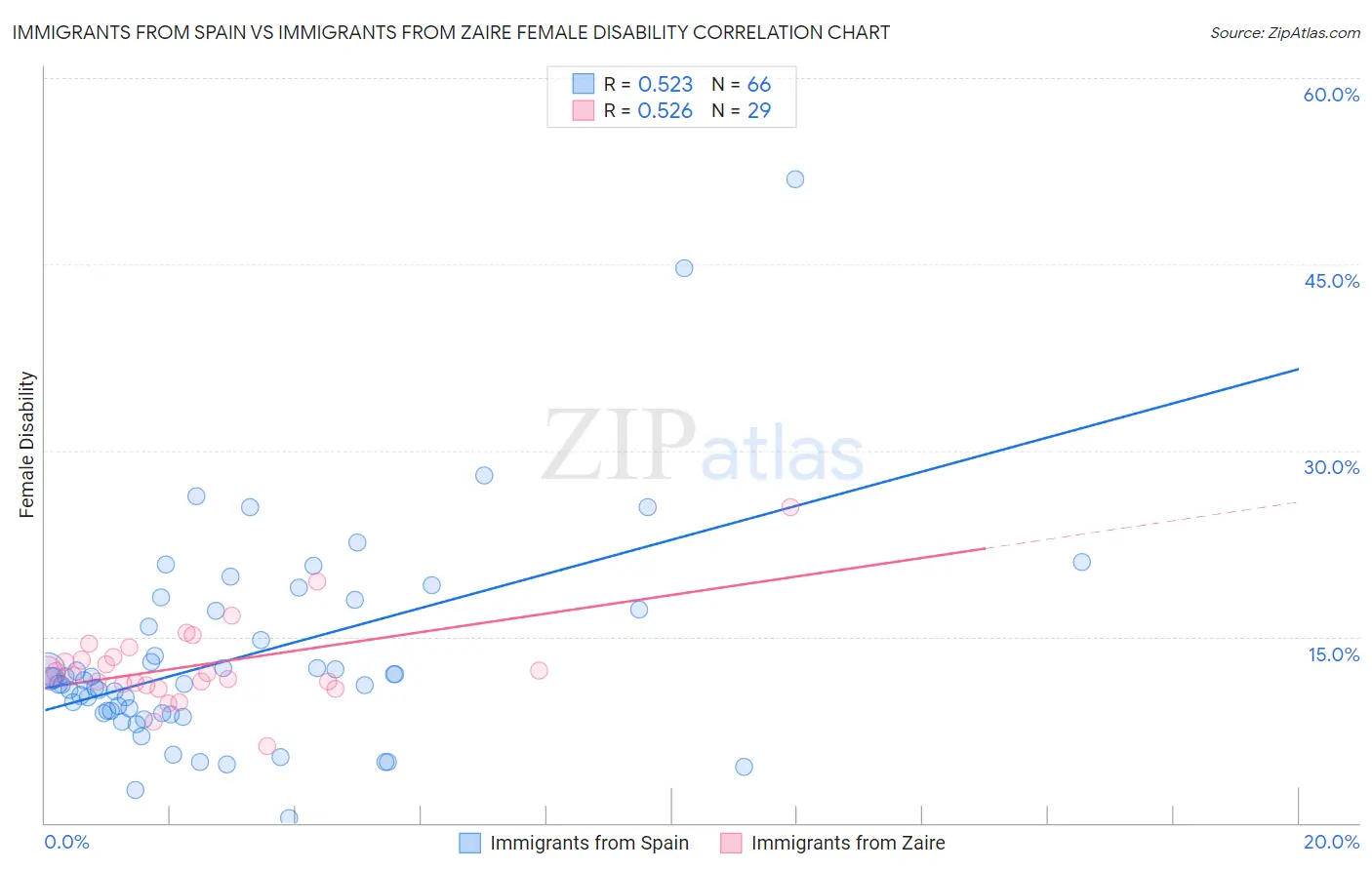 Immigrants from Spain vs Immigrants from Zaire Female Disability
