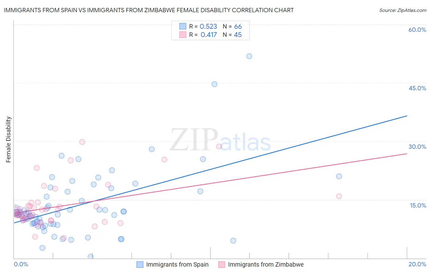 Immigrants from Spain vs Immigrants from Zimbabwe Female Disability