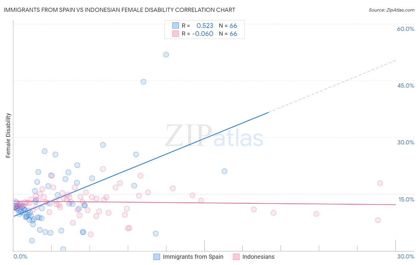 Immigrants from Spain vs Indonesian Female Disability
