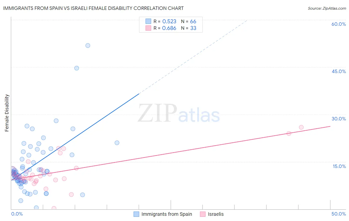 Immigrants from Spain vs Israeli Female Disability