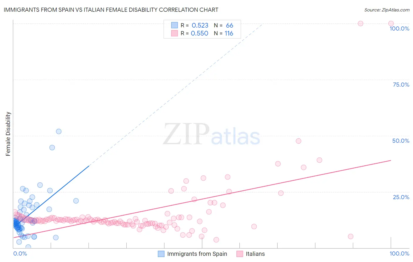 Immigrants from Spain vs Italian Female Disability