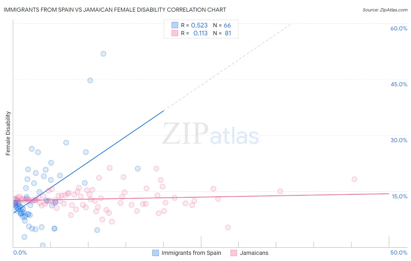 Immigrants from Spain vs Jamaican Female Disability