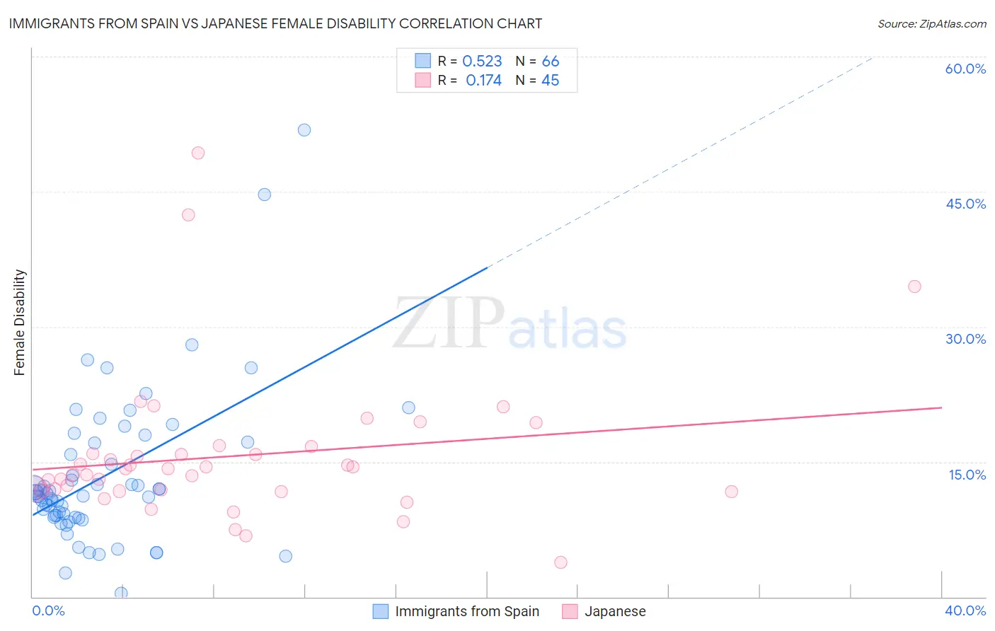 Immigrants from Spain vs Japanese Female Disability