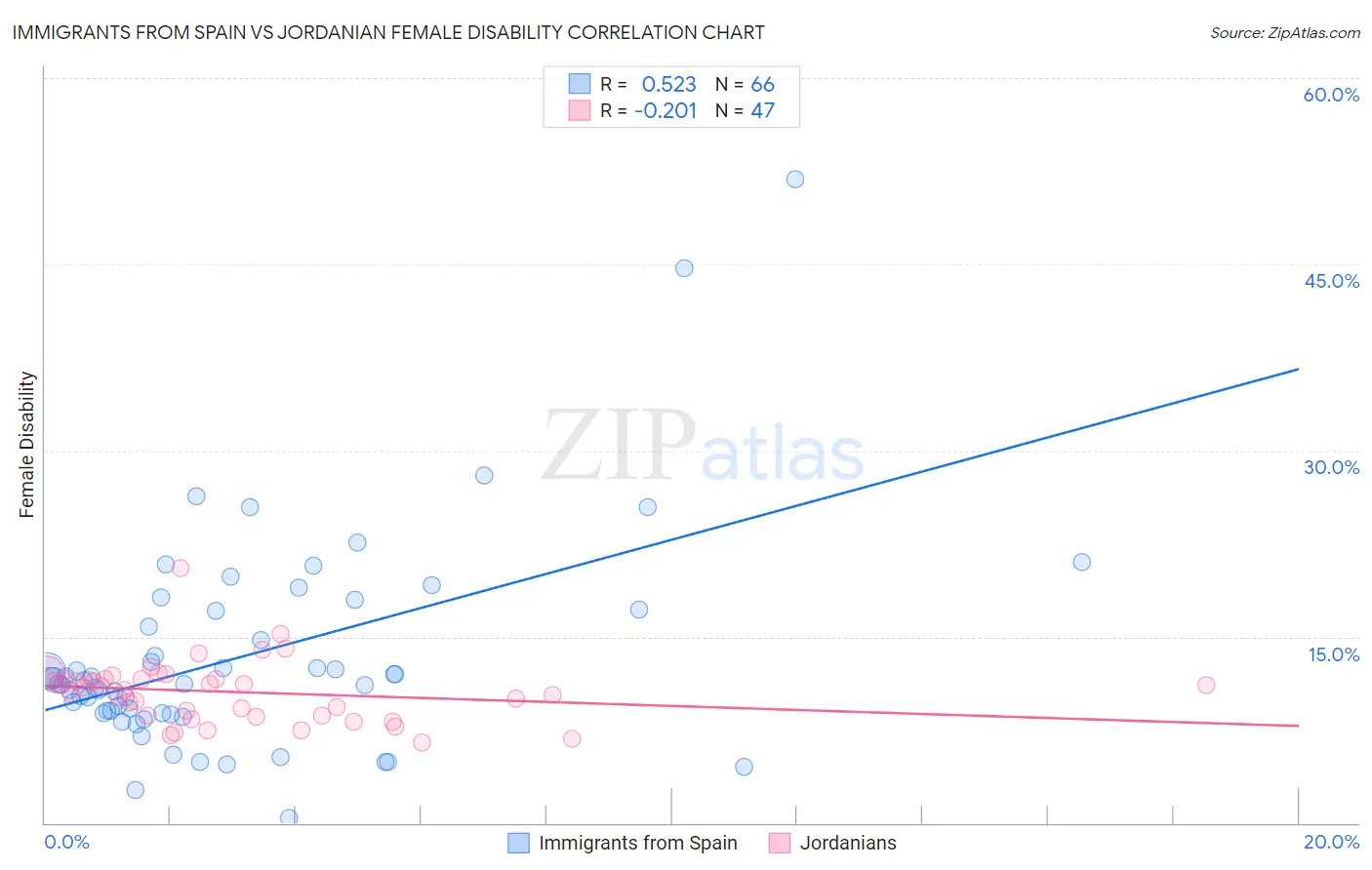 Immigrants from Spain vs Jordanian Female Disability