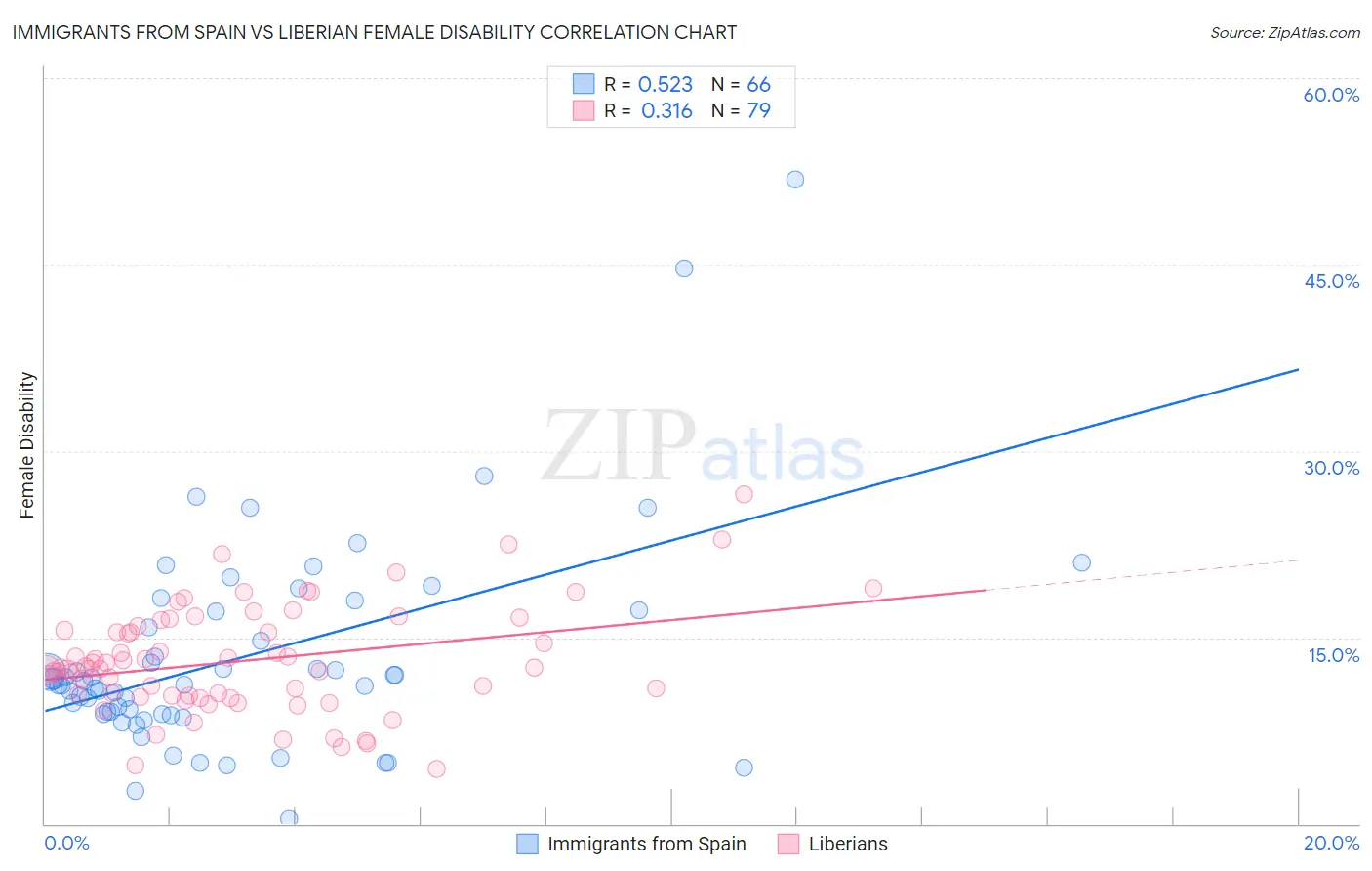 Immigrants from Spain vs Liberian Female Disability