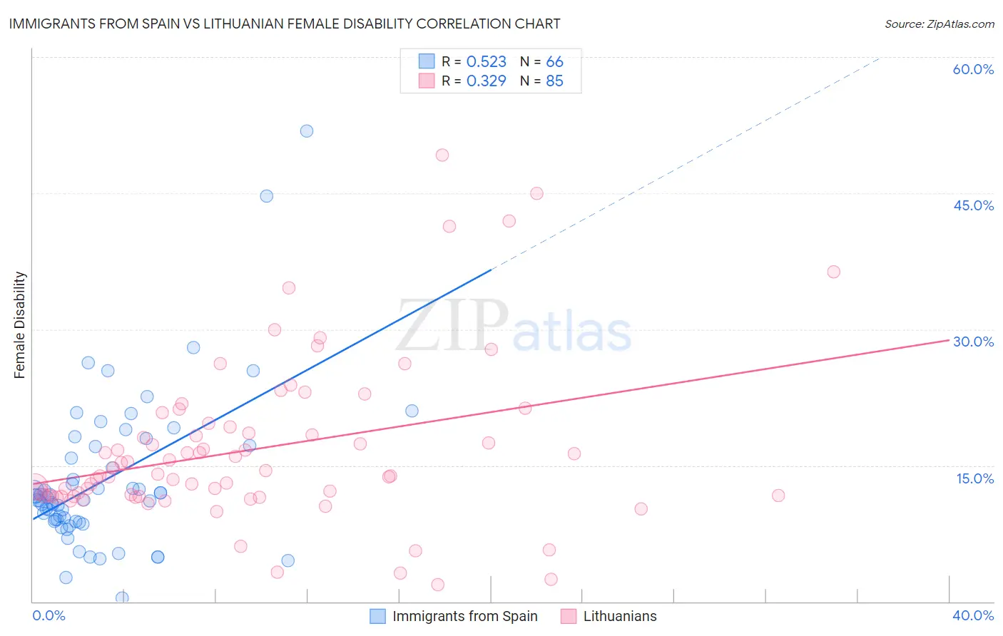Immigrants from Spain vs Lithuanian Female Disability