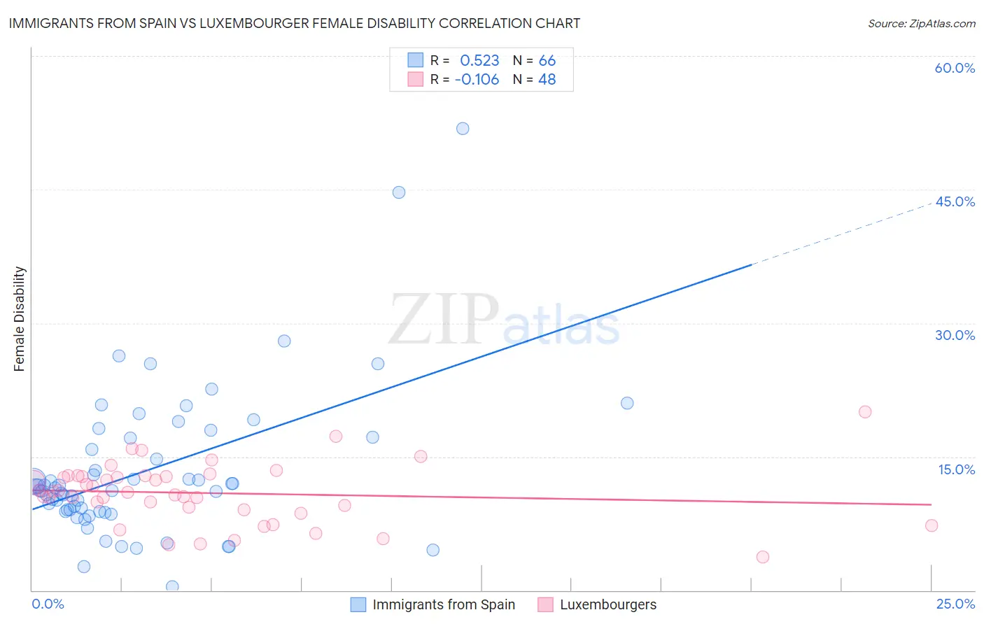 Immigrants from Spain vs Luxembourger Female Disability