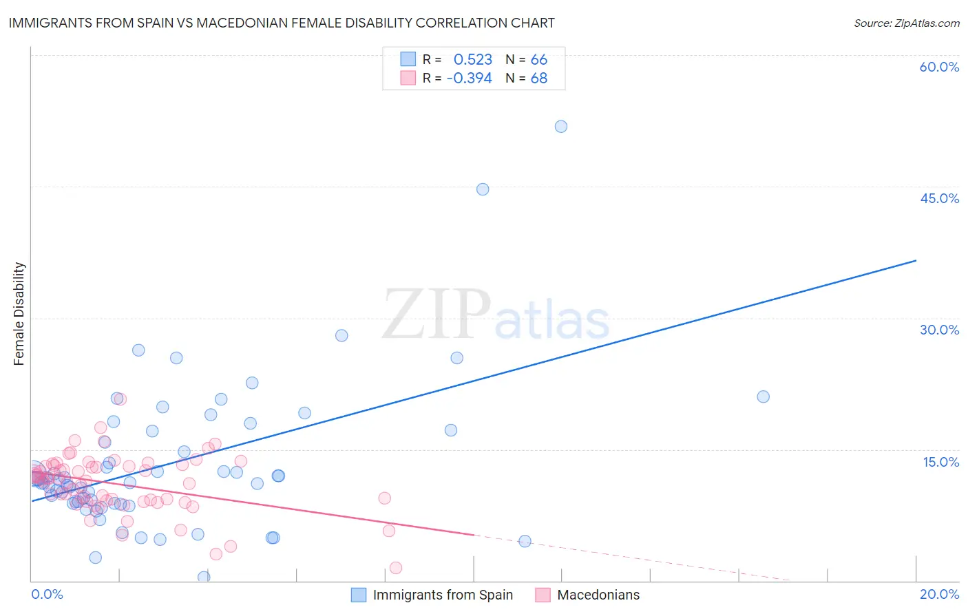 Immigrants from Spain vs Macedonian Female Disability