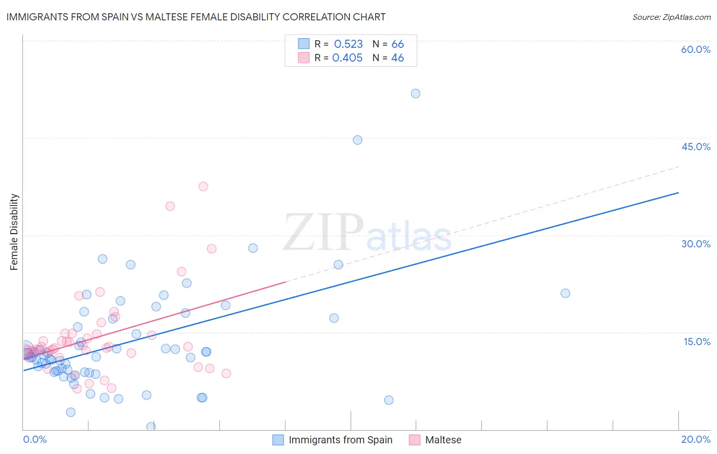 Immigrants from Spain vs Maltese Female Disability