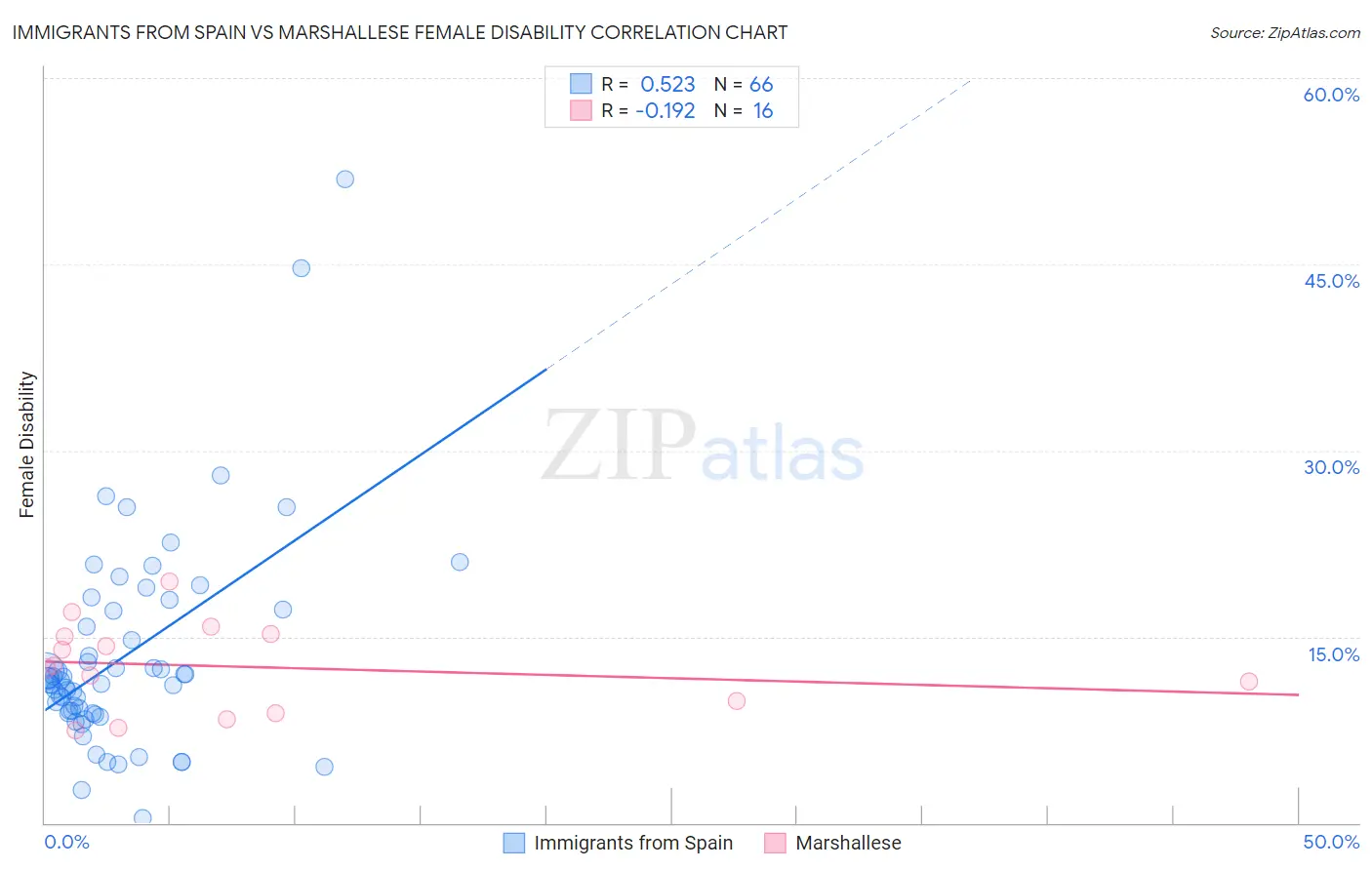 Immigrants from Spain vs Marshallese Female Disability