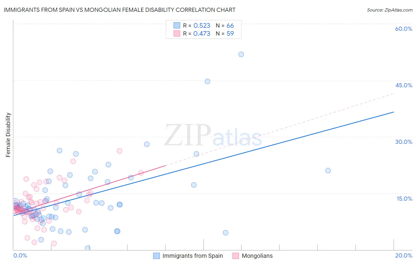 Immigrants from Spain vs Mongolian Female Disability