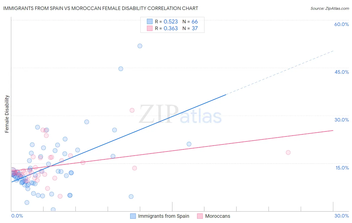 Immigrants from Spain vs Moroccan Female Disability
