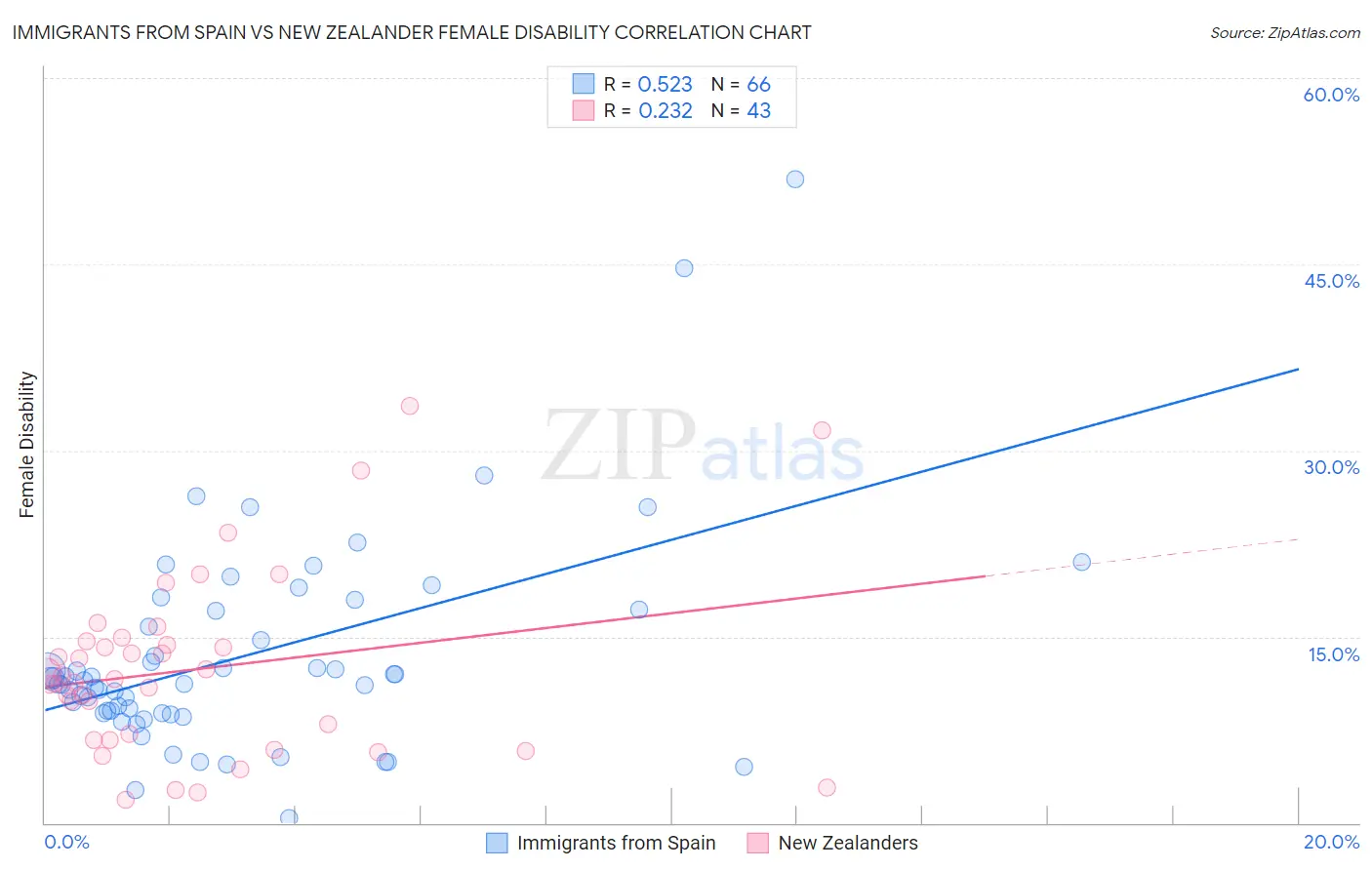 Immigrants from Spain vs New Zealander Female Disability