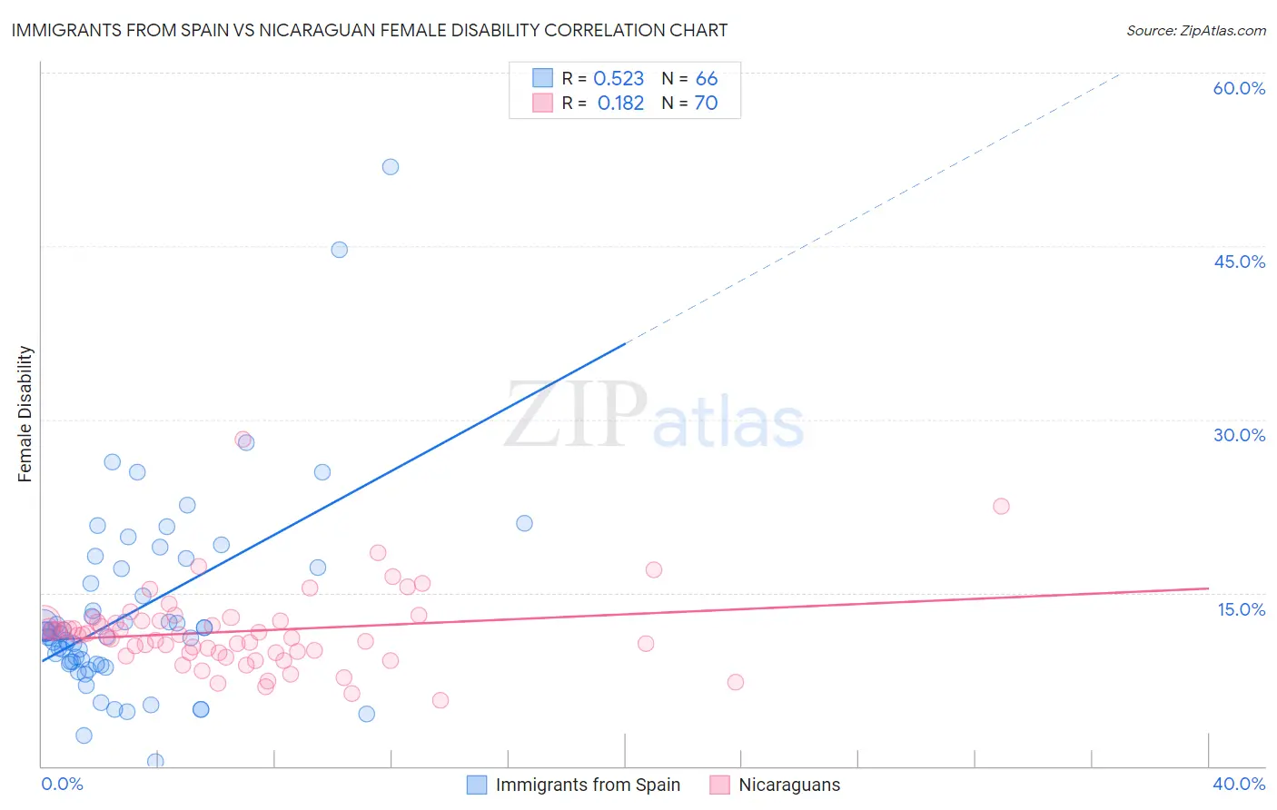 Immigrants from Spain vs Nicaraguan Female Disability