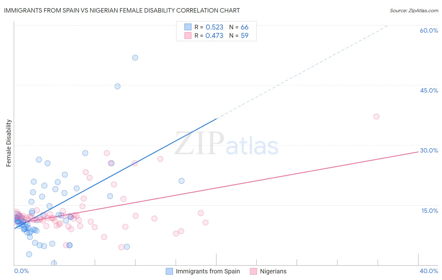 Immigrants from Spain vs Nigerian Female Disability