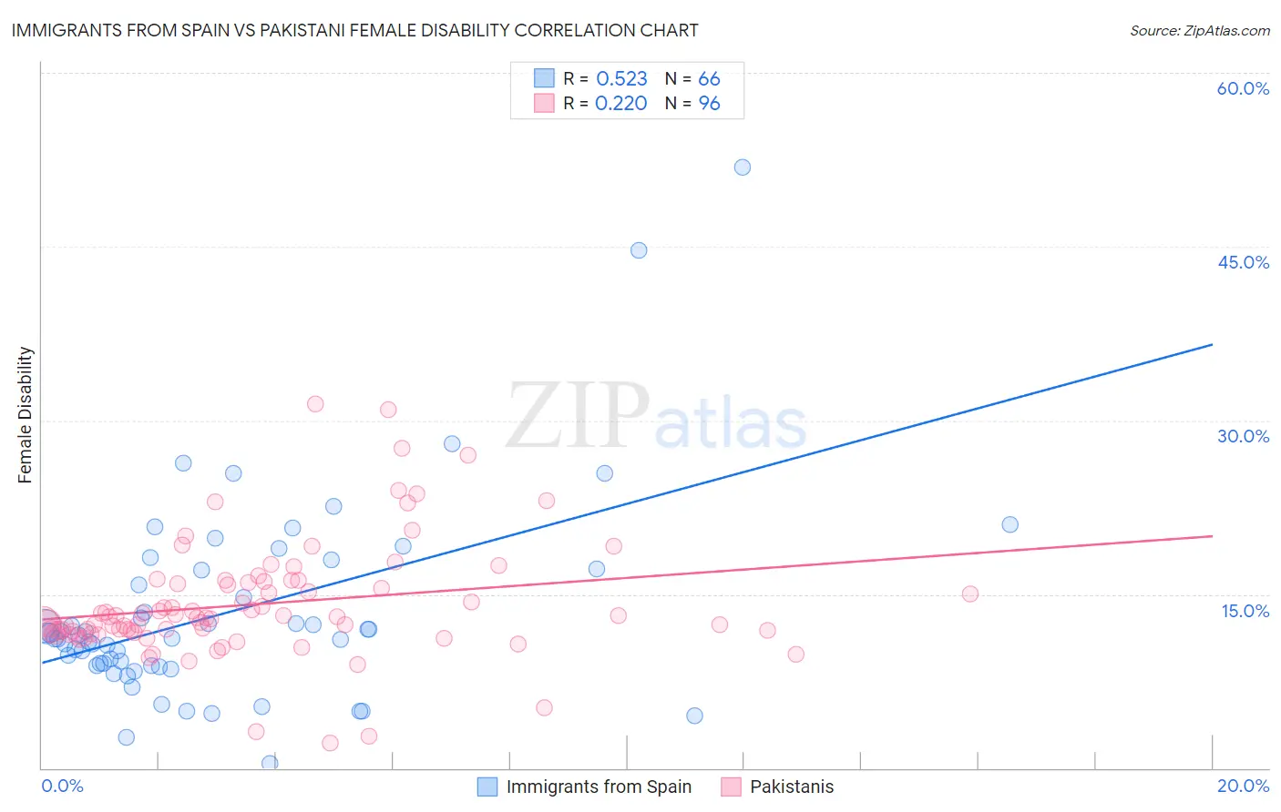 Immigrants from Spain vs Pakistani Female Disability