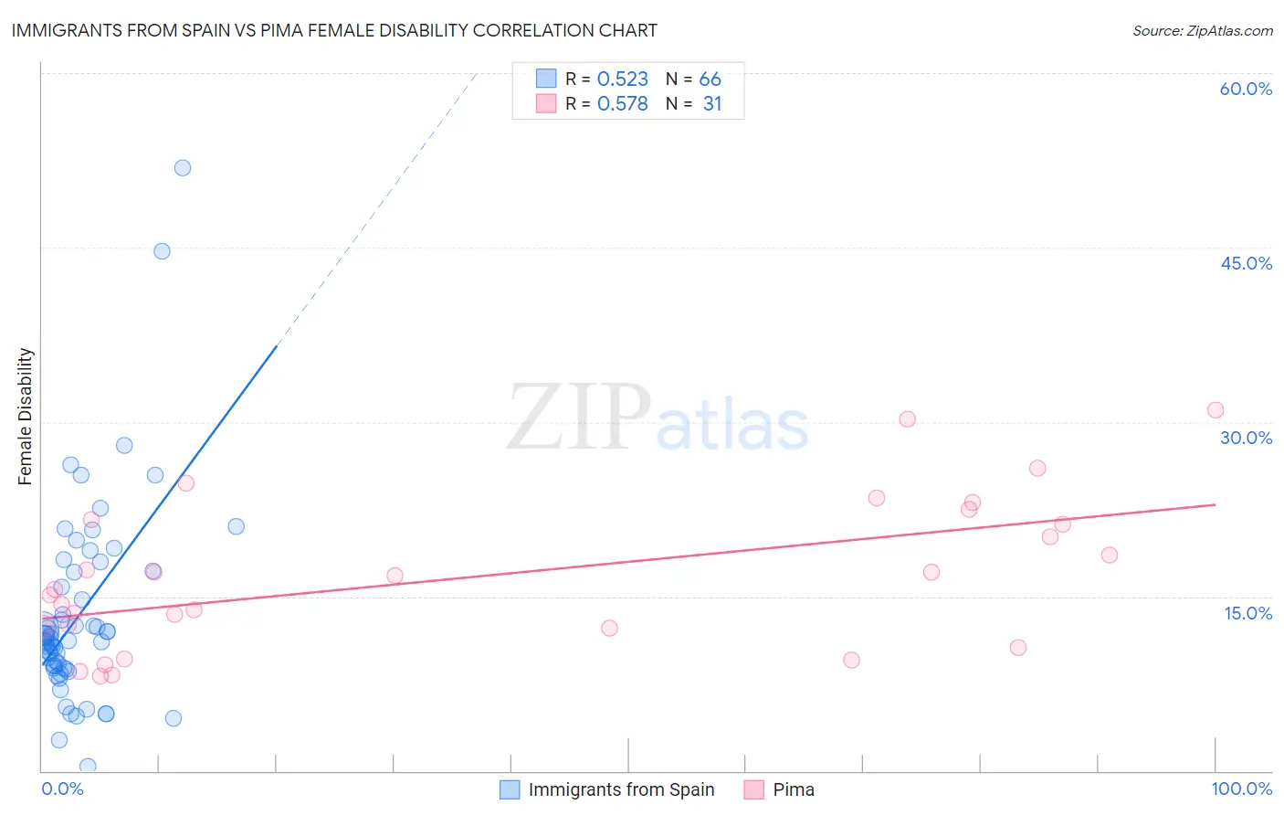 Immigrants from Spain vs Pima Female Disability