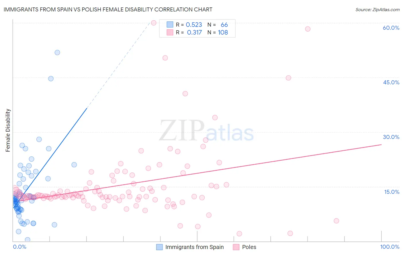 Immigrants from Spain vs Polish Female Disability