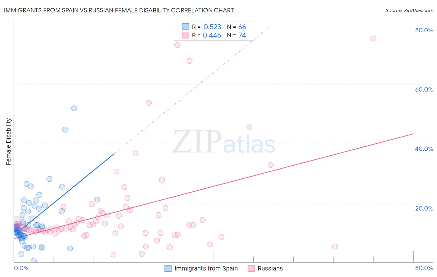 Immigrants from Spain vs Russian Female Disability