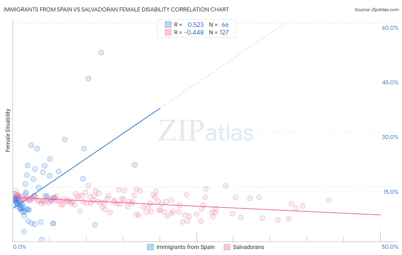 Immigrants from Spain vs Salvadoran Female Disability